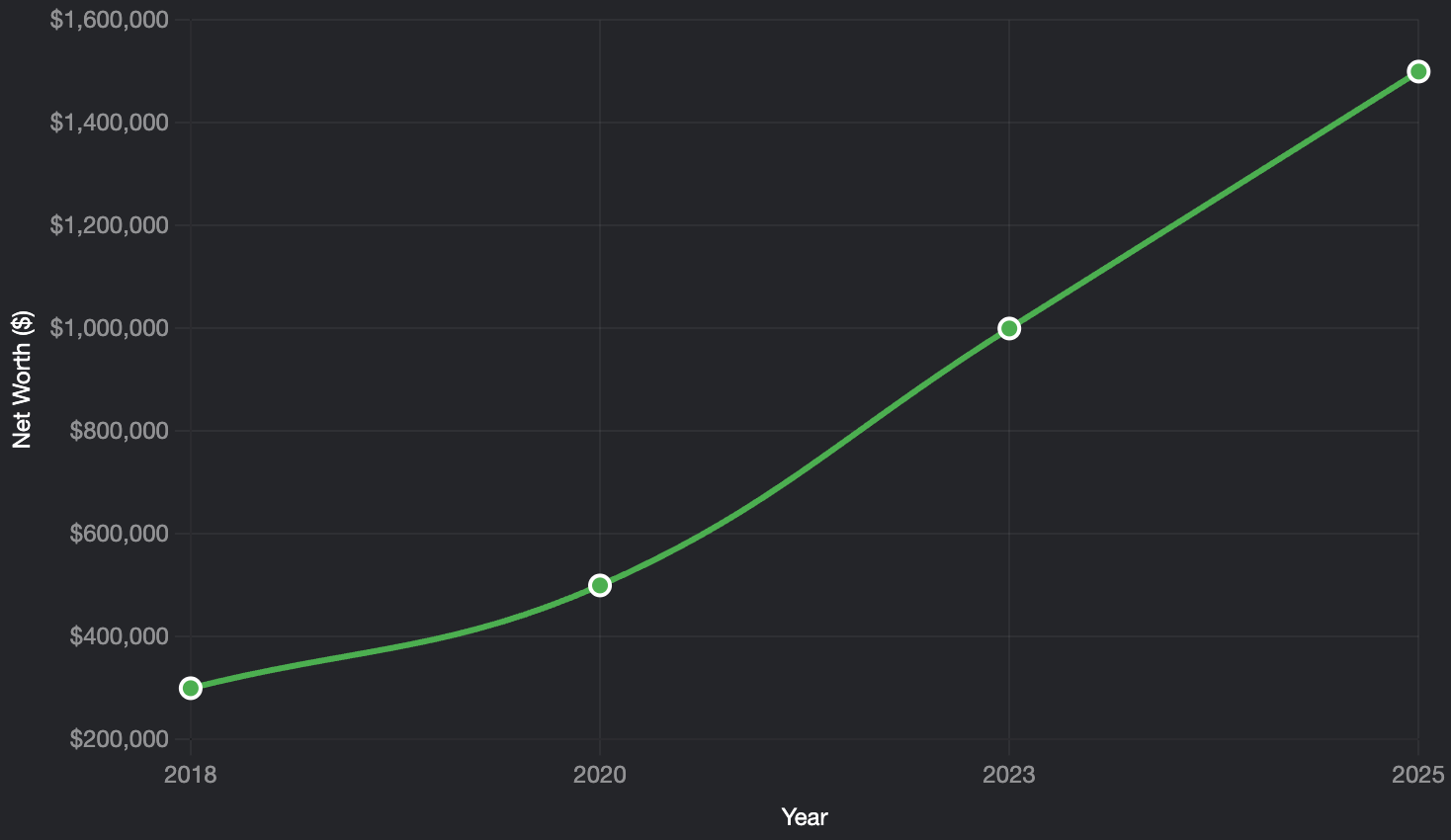 Net_Worth_Evolution_Over_Time