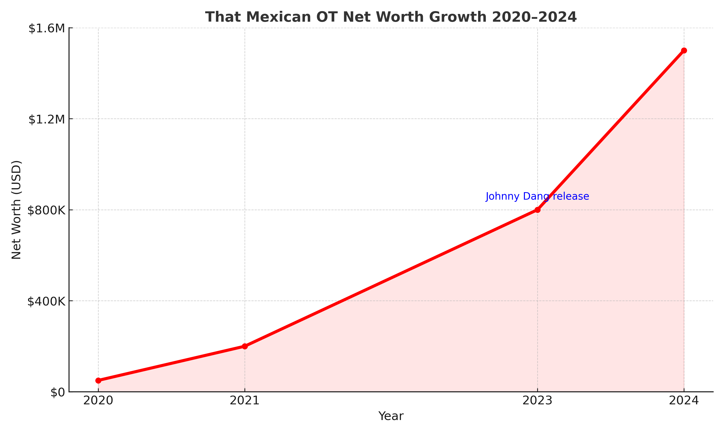 Net_Worth_Evolution_Over_Time_mexican