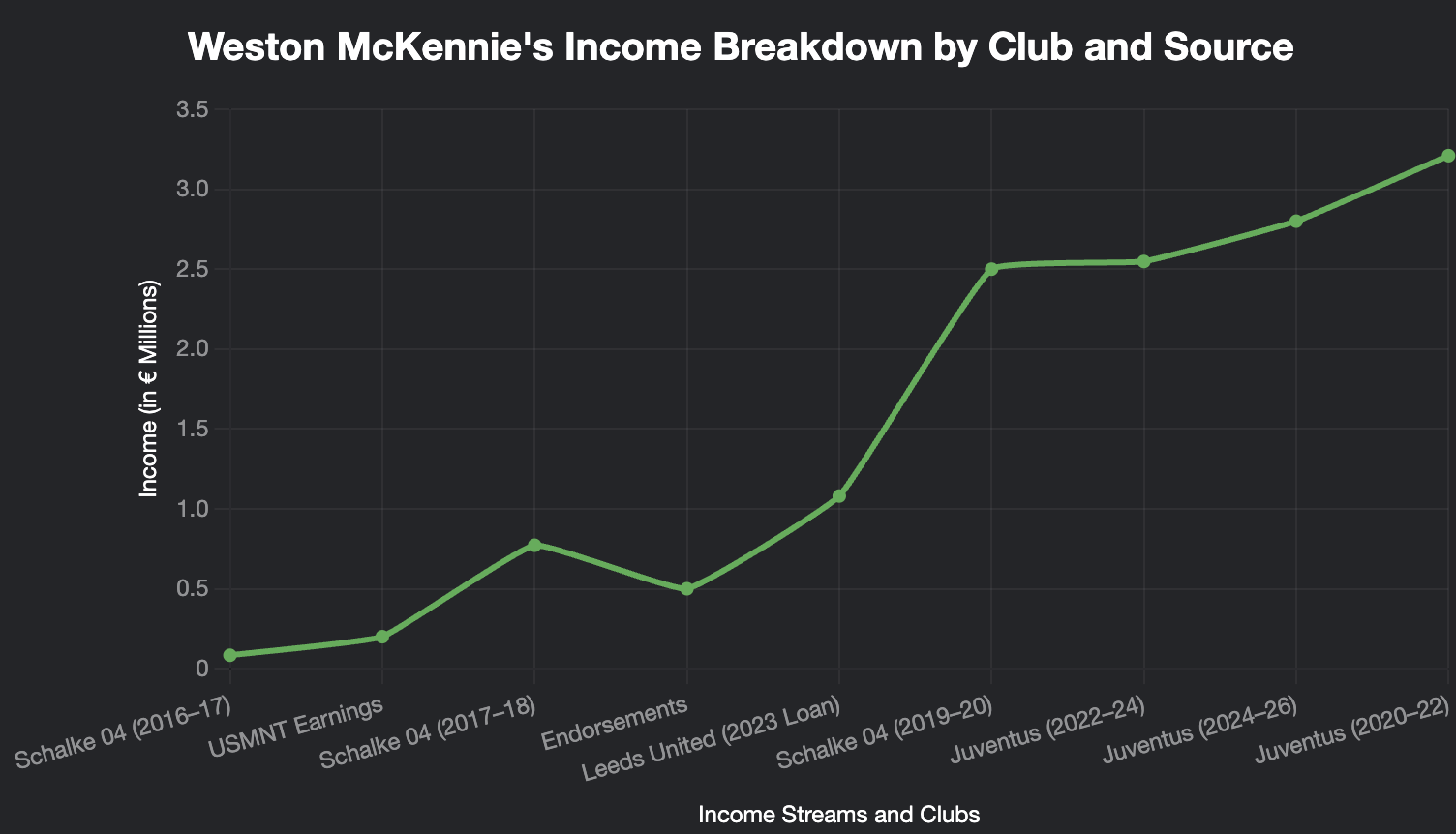 Salary_Breakdown_Over_the_Years