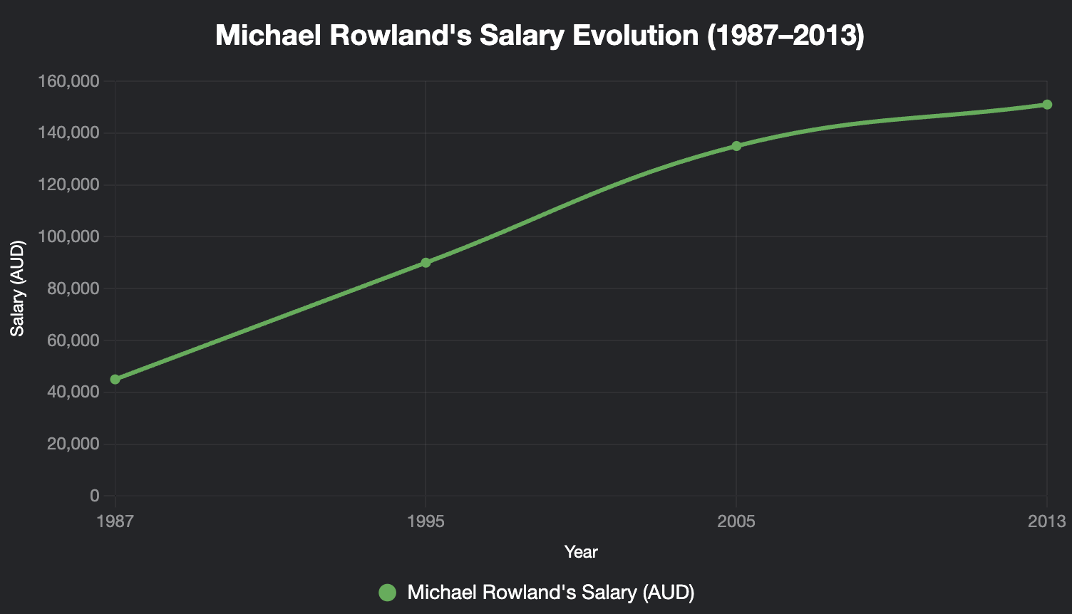 Salary_Evolution_Throughout_Michael_Rowlands_Career