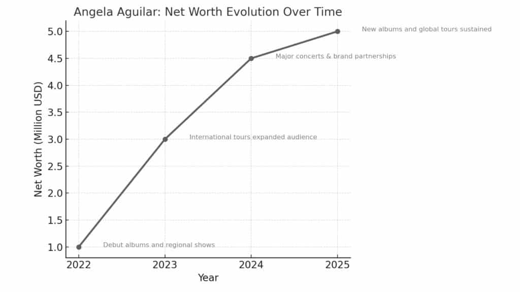 angela aguilar net worth 2024 forbes